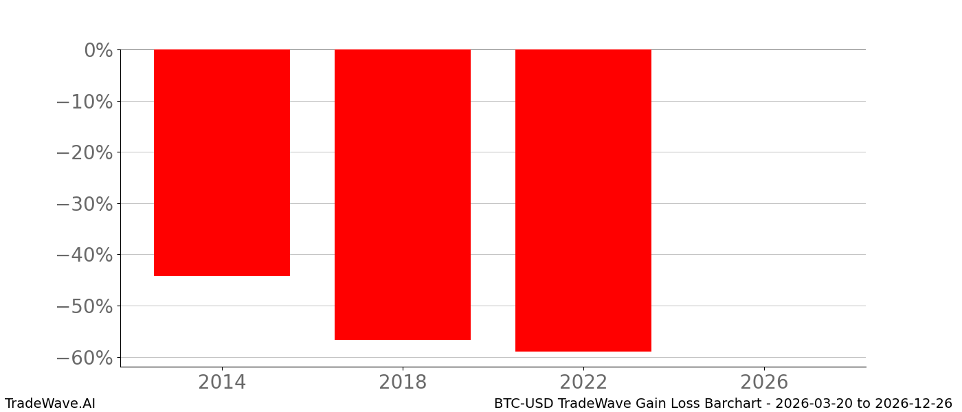 Gain/Loss barchart BTC-USD for date range: 2026-03-20 to 2026-12-26 - this chart shows the gain/loss of the TradeWave opportunity for BTC-USD buying on 2026-03-20 and selling it on 2026-12-26 - this barchart is showing pe2-15 years of history