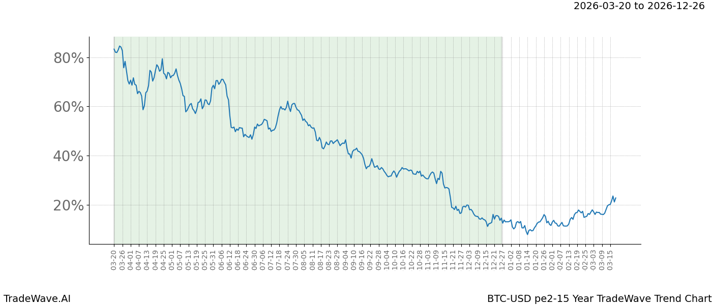 TradeWave Trend Chart BTC-USD shows the average trend of the financial instrument over the past pe2-15 years.  Sharp uptrends and downtrends signal a potential TradeWave opportunity