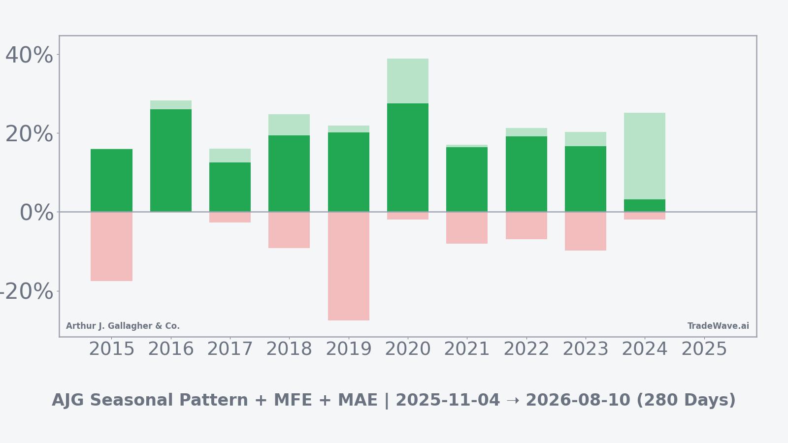 Stacked bars for AJG showing per year net returns with overlays of maximum favorable and adverse excursions