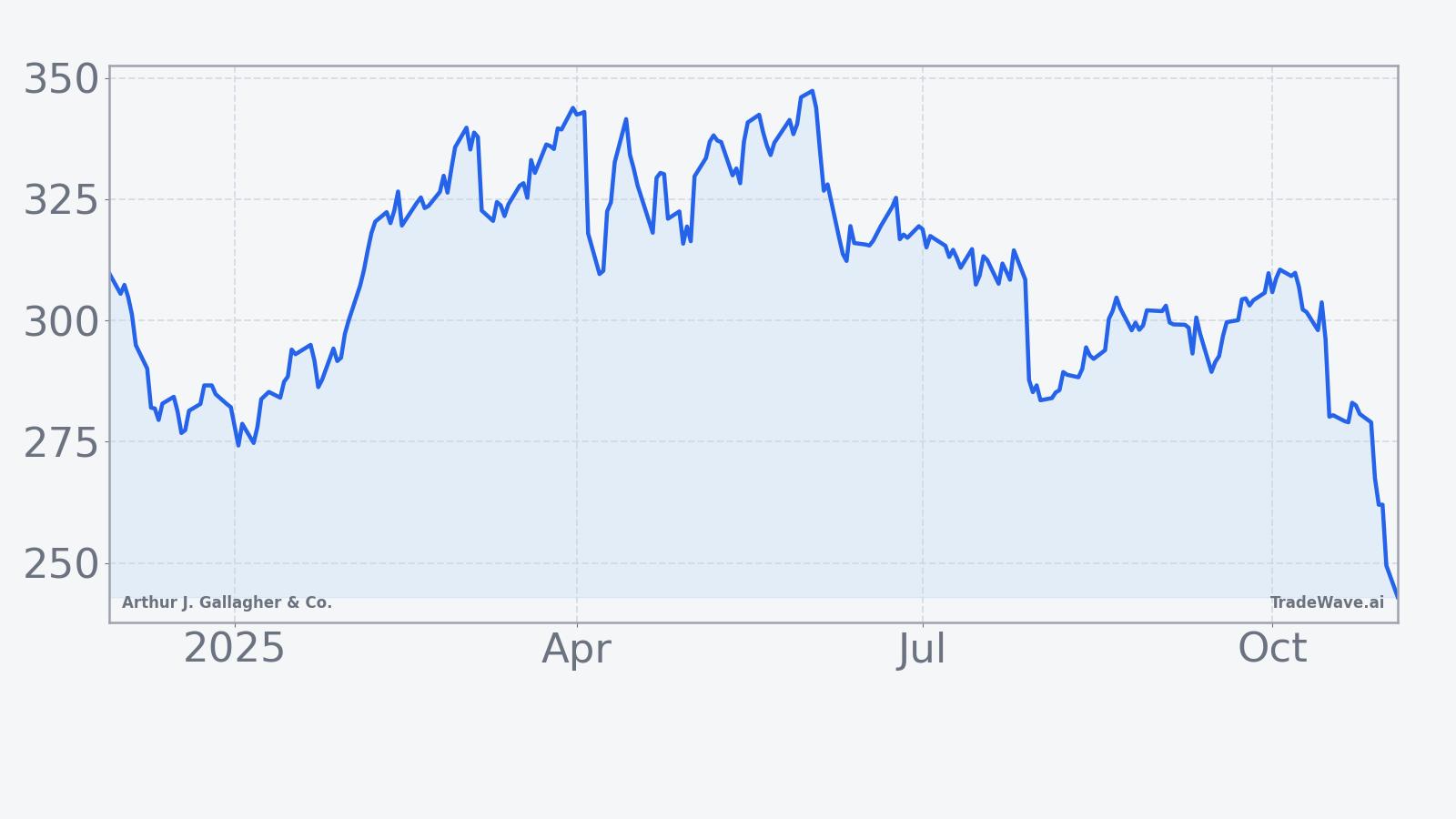 Line chart of AJG showing recent price moves heading into early November 2025
