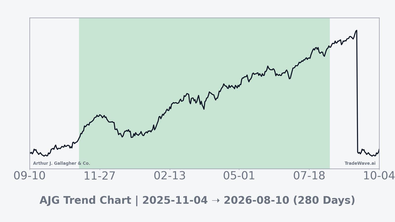Multi year trend visualization of AJG highlighting the seasonal pattern window across years
