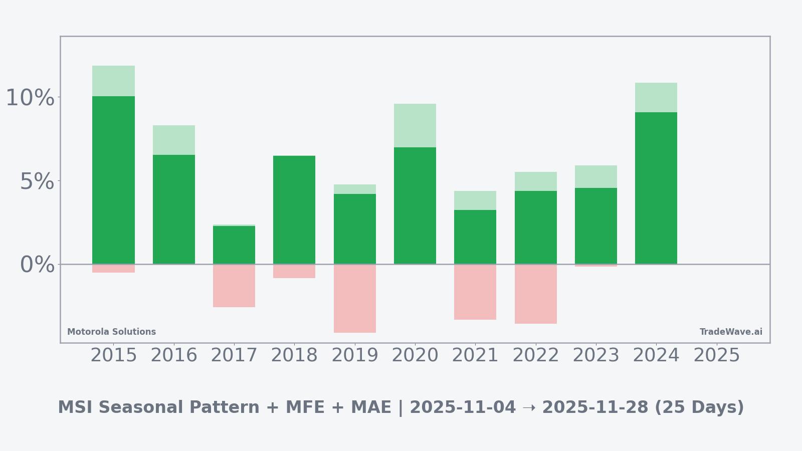 Stacked bar chart for MSI showing each year’s net return with overlays for maximum favorable and maximum adverse excursions within the 25-day window
