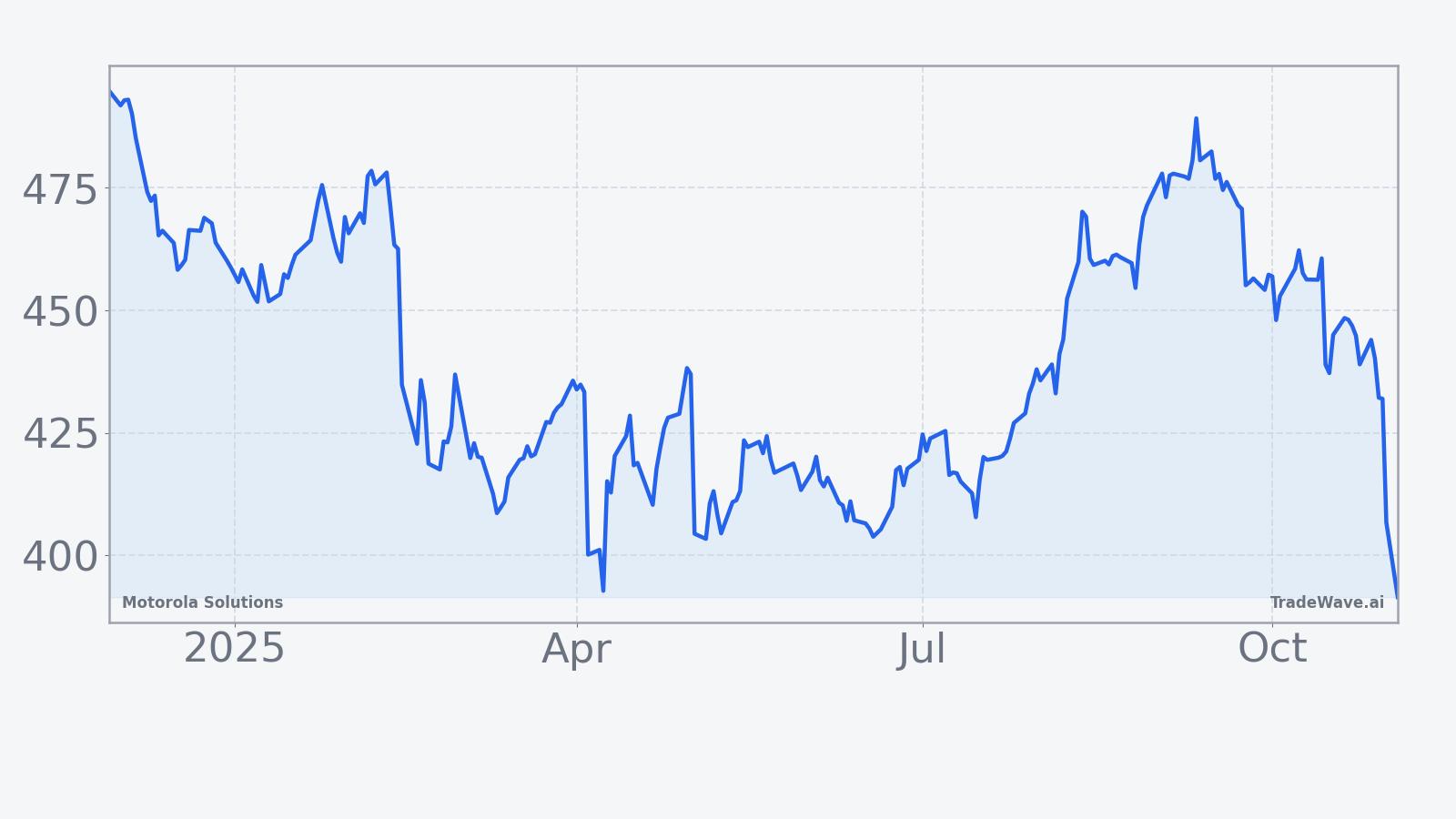 Line chart showing MSI’s recent price path heading into early November 2025, highlighting a decline from late summer highs