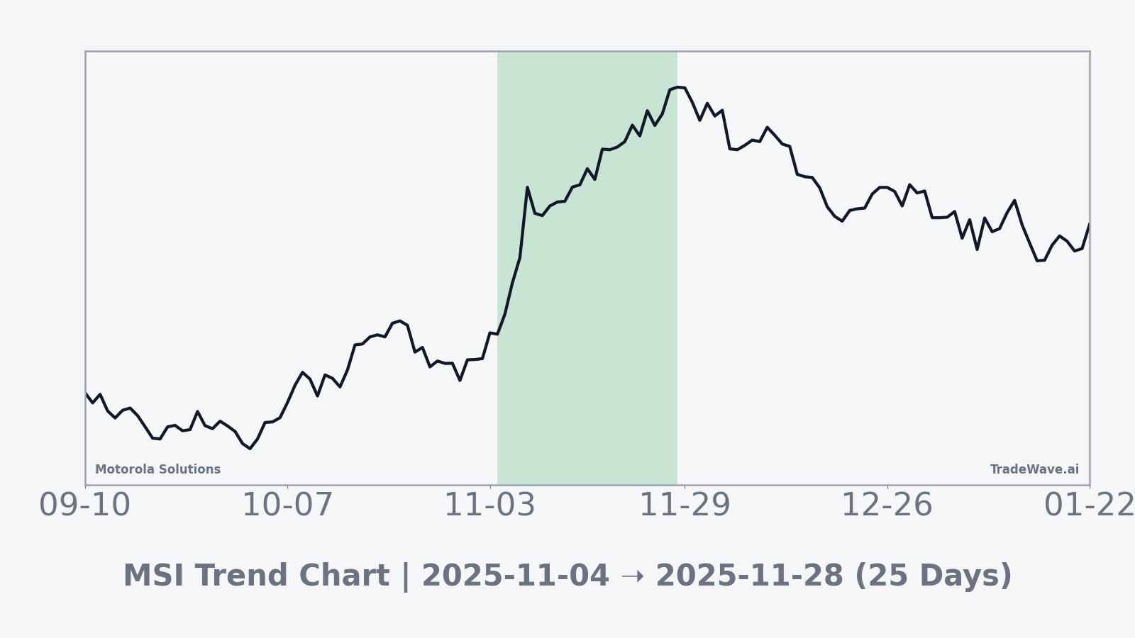 Multi-year trend visualization of MSI highlighting the seasonal 25-day pattern window beginning Nov 4, showing the typical path through the window